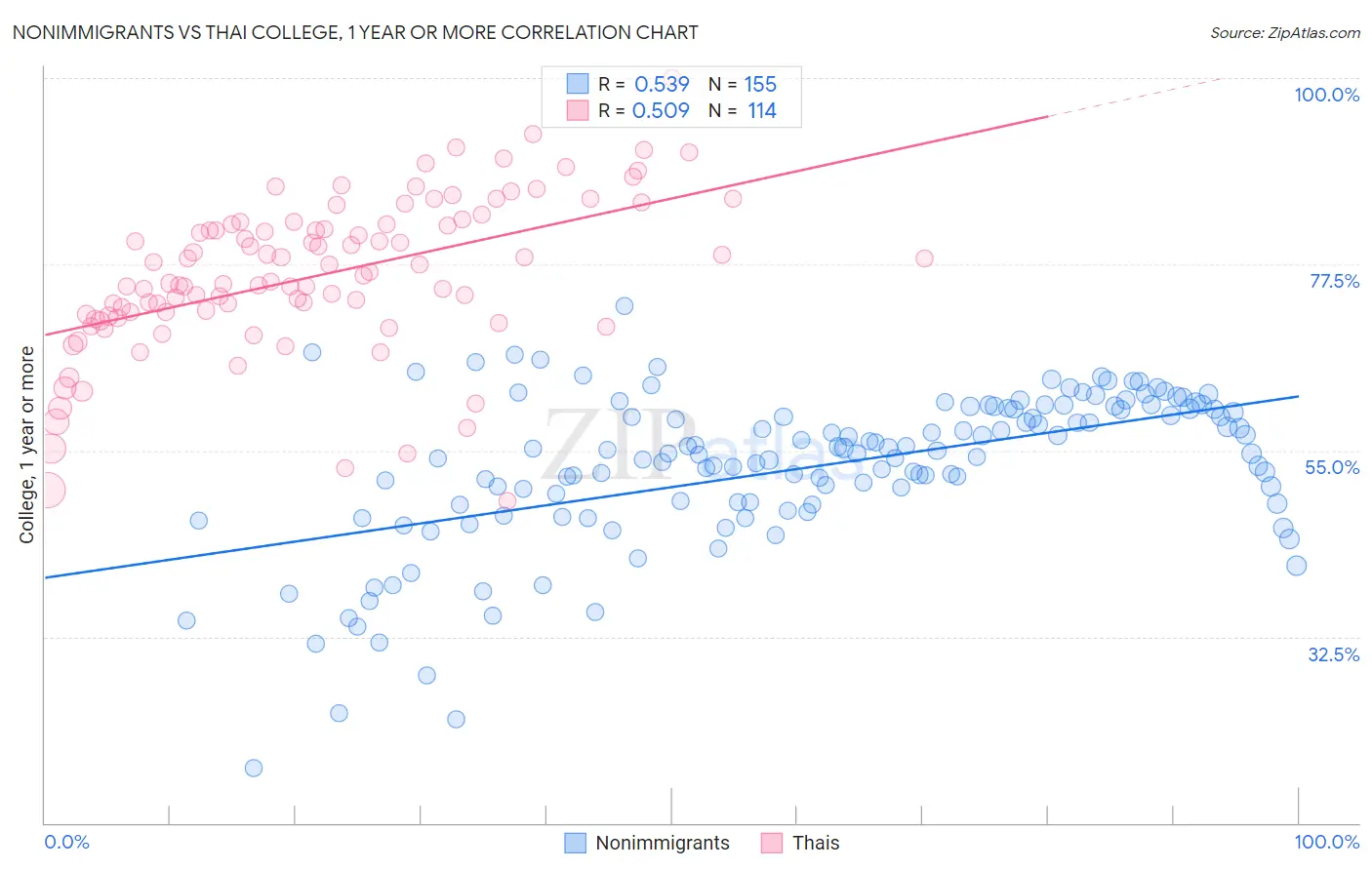 Nonimmigrants vs Thai College, 1 year or more