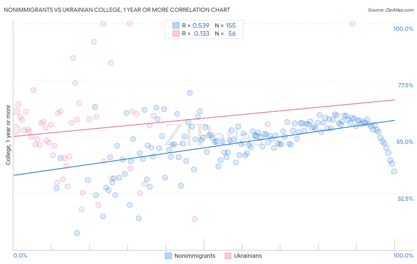 Nonimmigrants vs Ukrainian College, 1 year or more