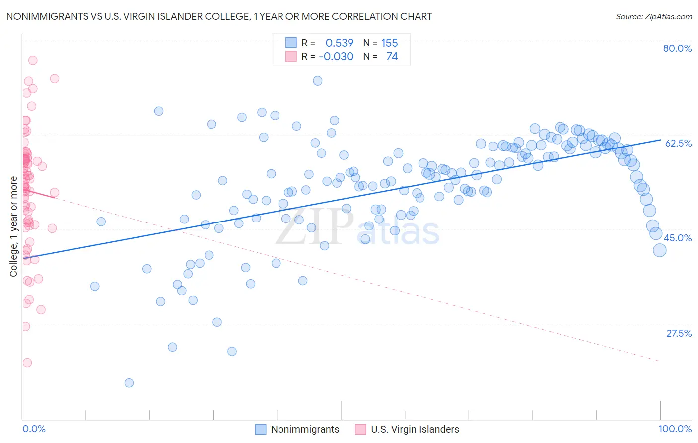 Nonimmigrants vs U.S. Virgin Islander College, 1 year or more