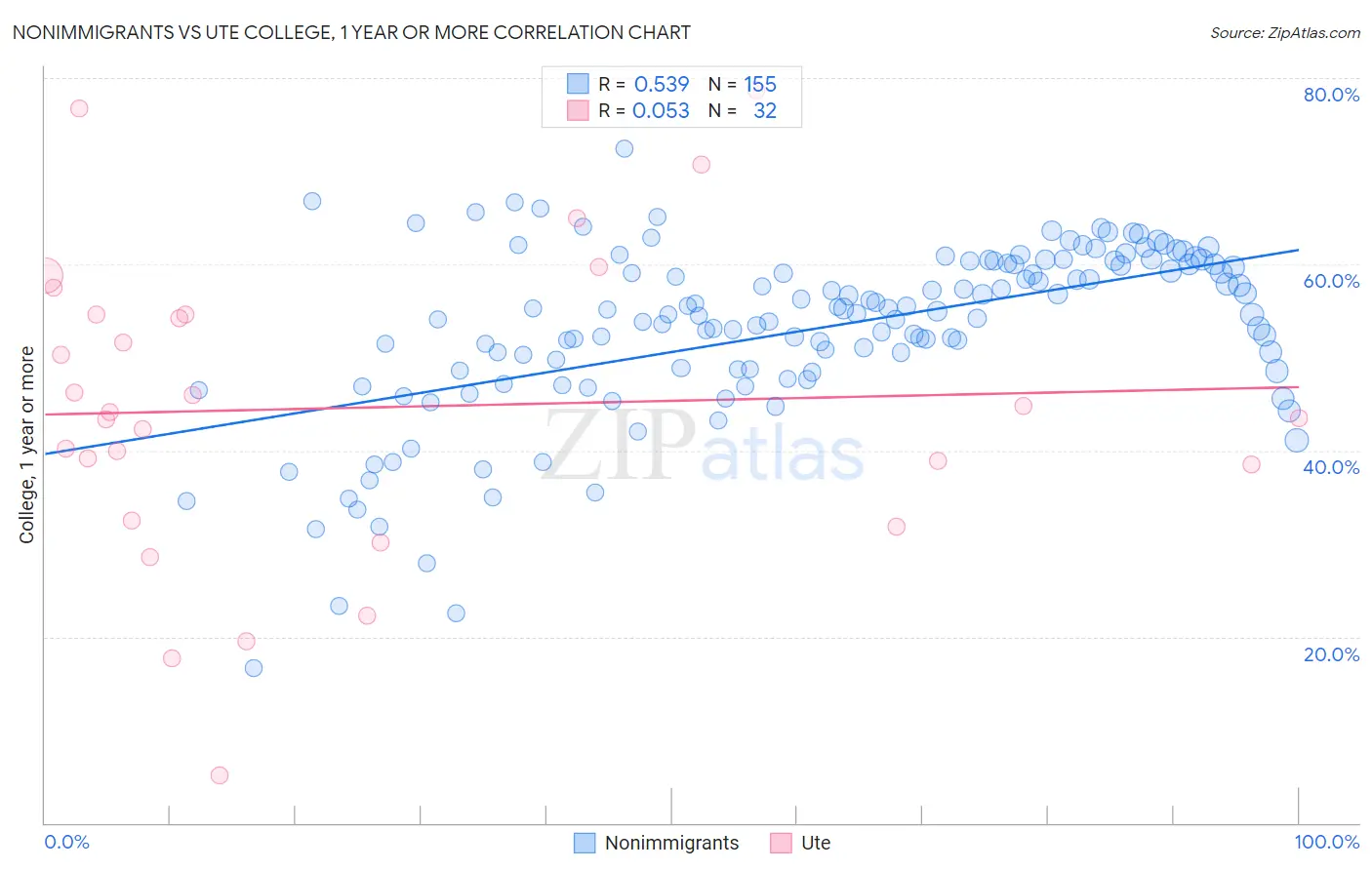 Nonimmigrants vs Ute College, 1 year or more