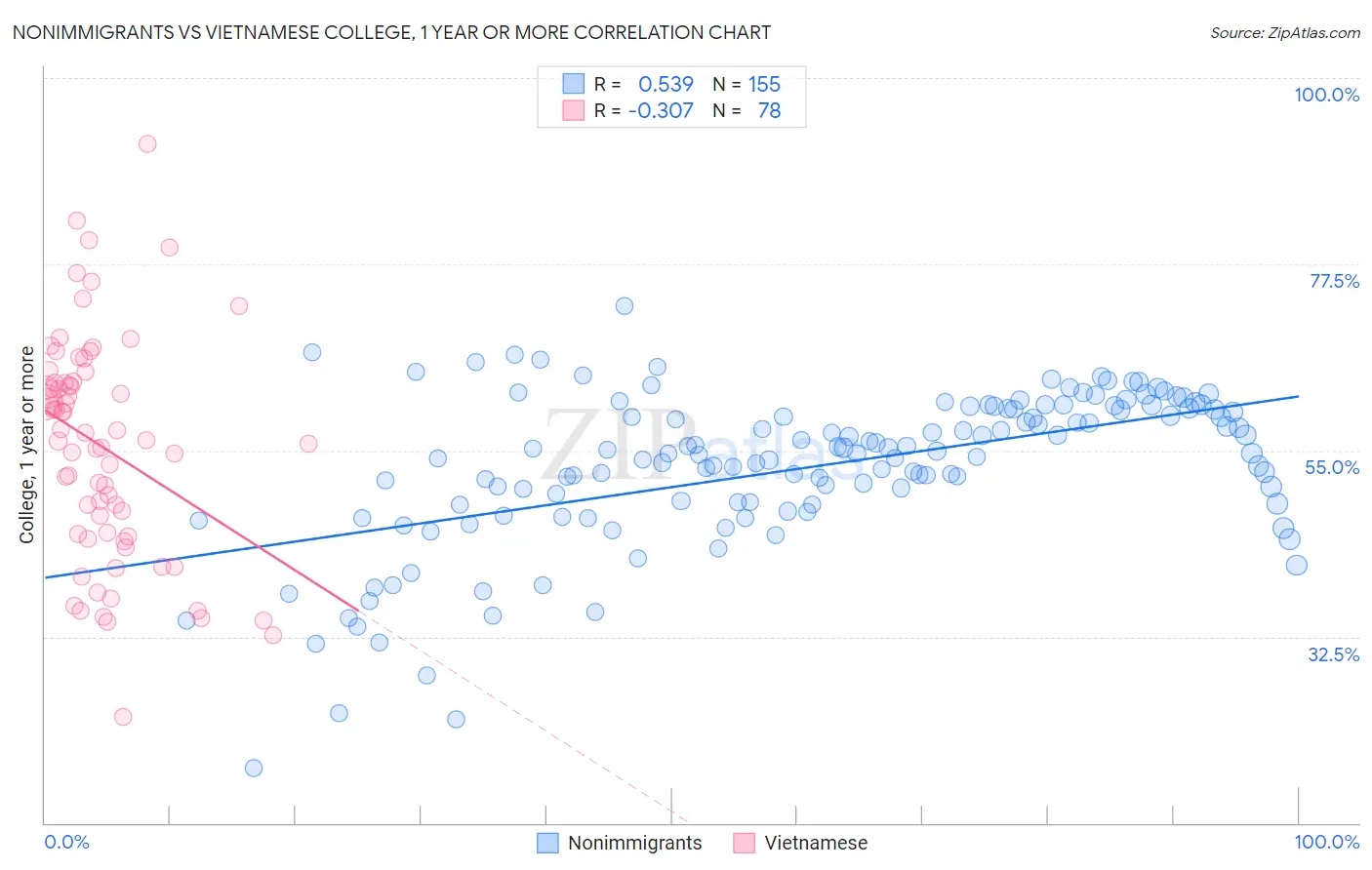 Nonimmigrants vs Vietnamese College, 1 year or more