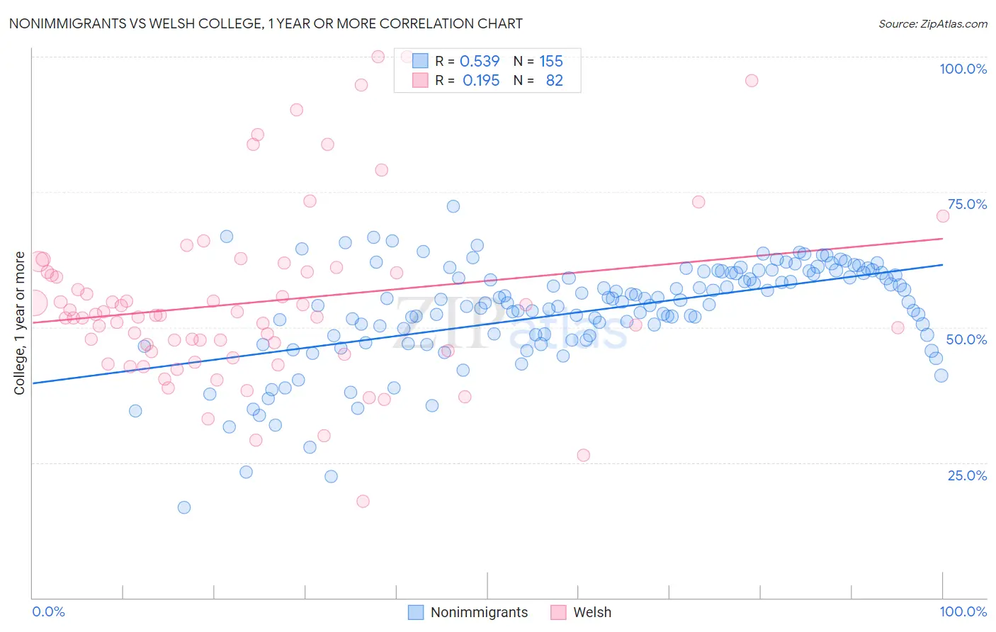 Nonimmigrants vs Welsh College, 1 year or more