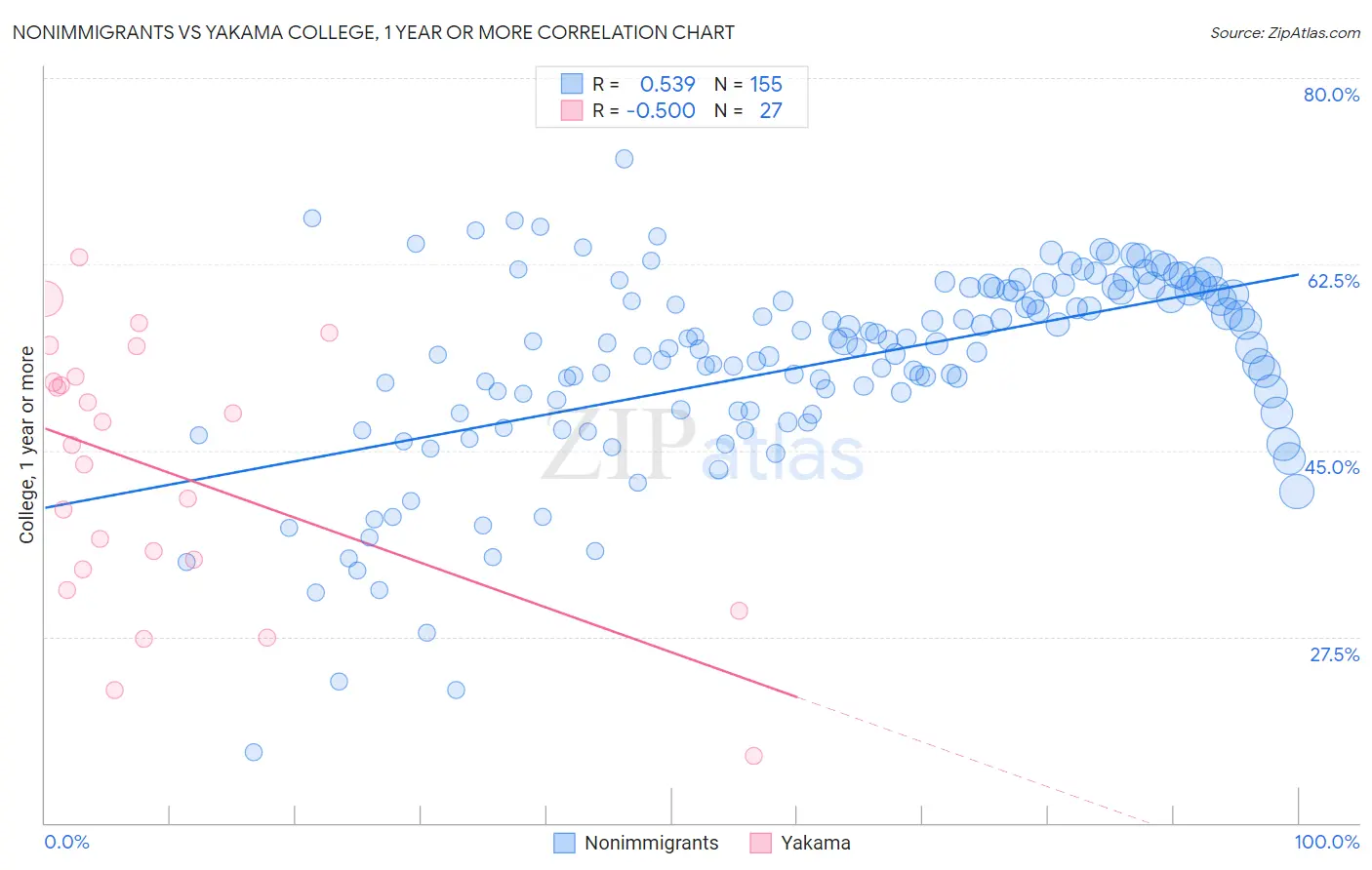 Nonimmigrants vs Yakama College, 1 year or more