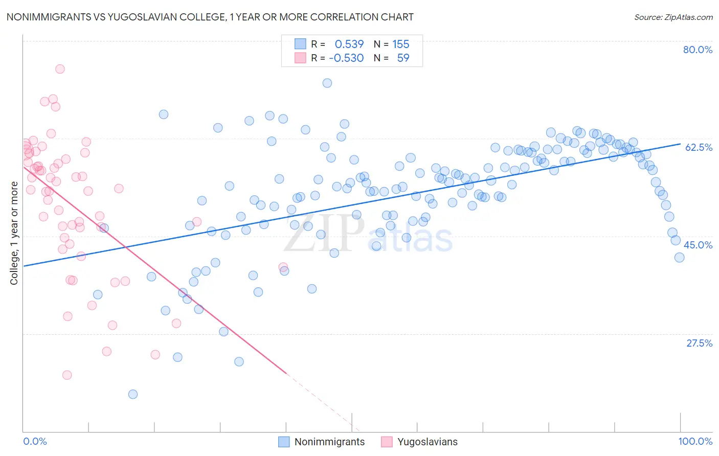 Nonimmigrants vs Yugoslavian College, 1 year or more
