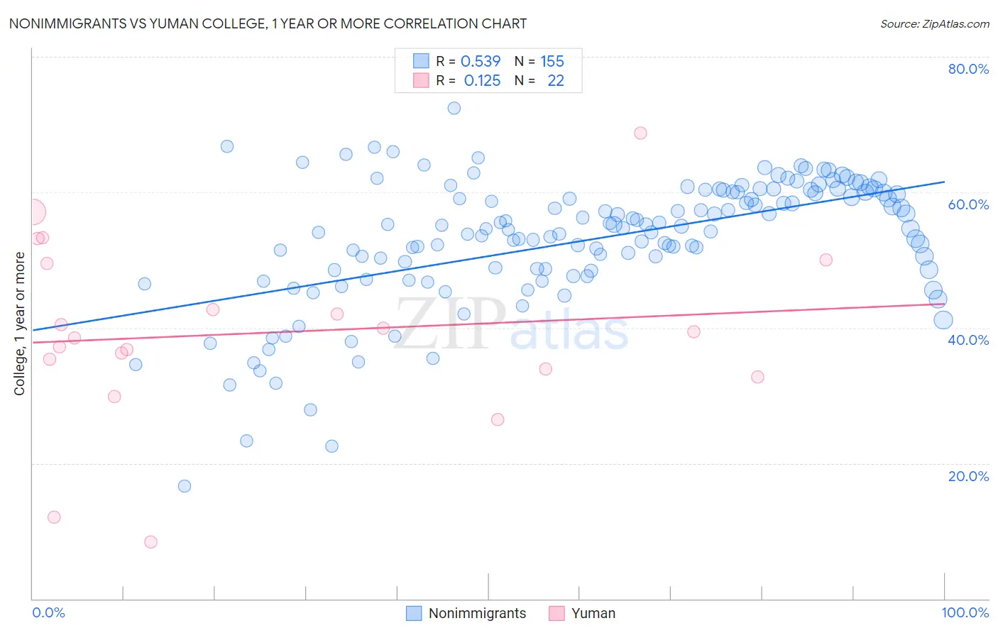Nonimmigrants vs Yuman College, 1 year or more