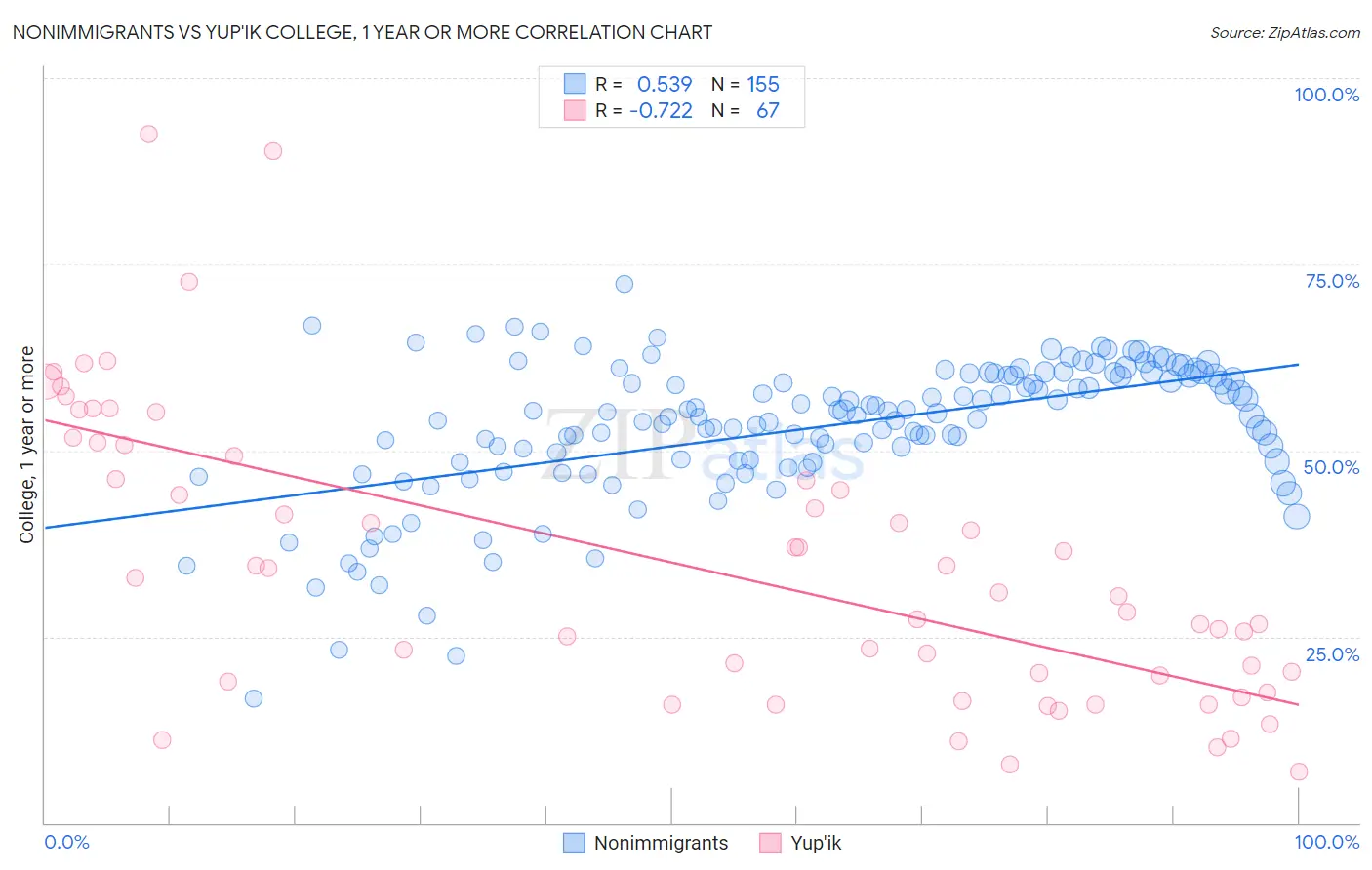 Nonimmigrants vs Yup'ik College, 1 year or more
