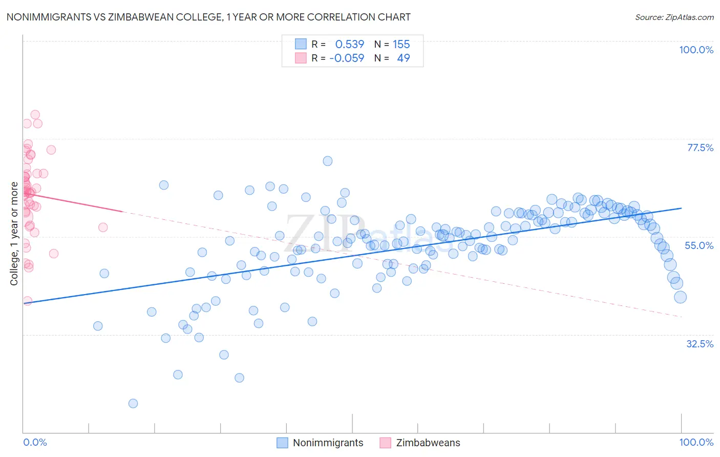 Nonimmigrants vs Zimbabwean College, 1 year or more