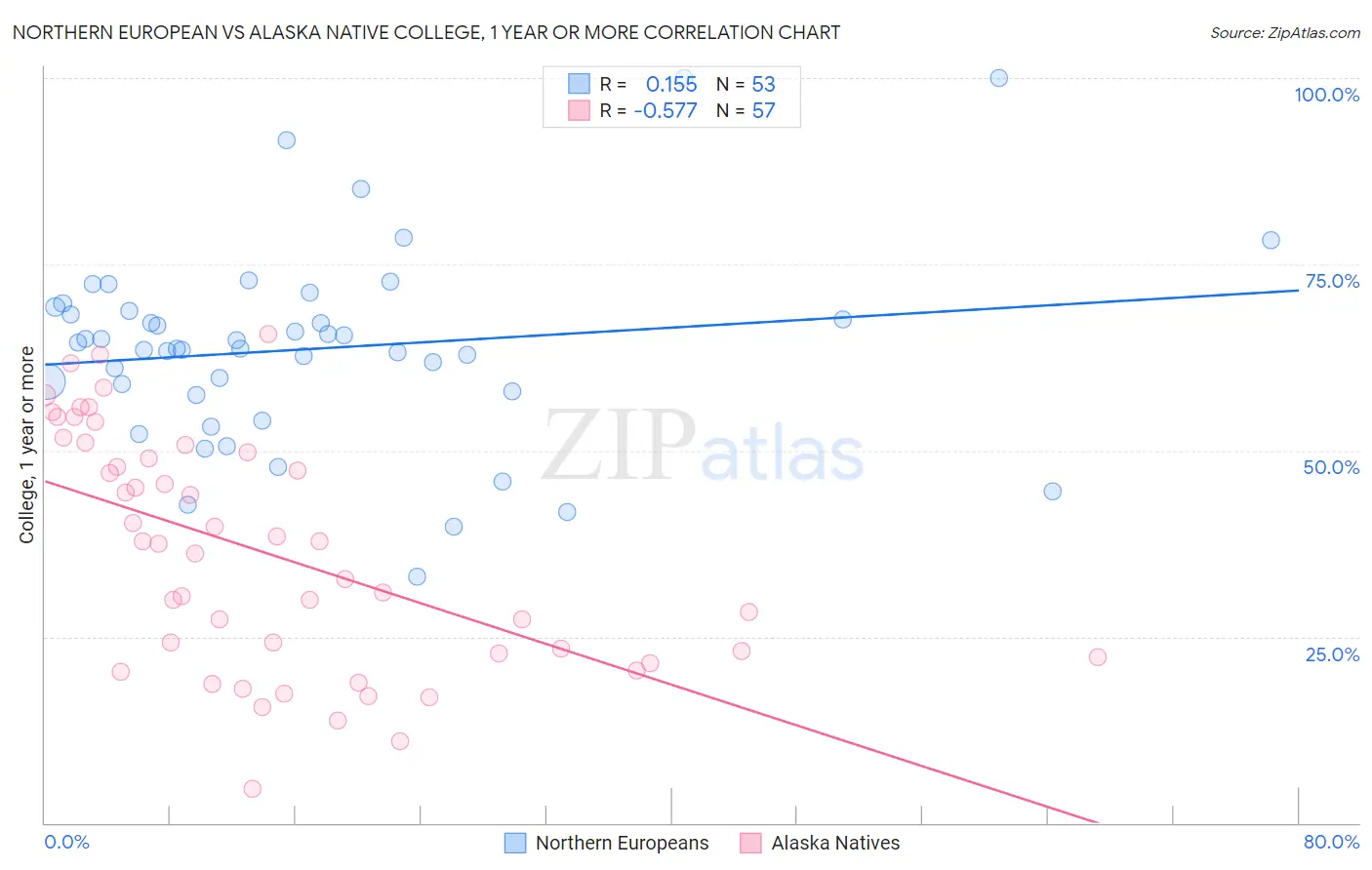 Northern European vs Alaska Native College, 1 year or more