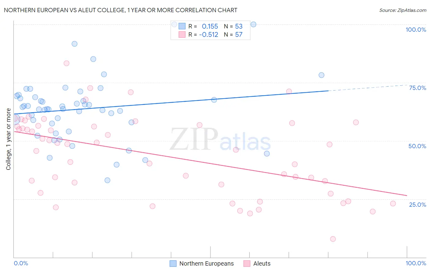 Northern European vs Aleut College, 1 year or more
