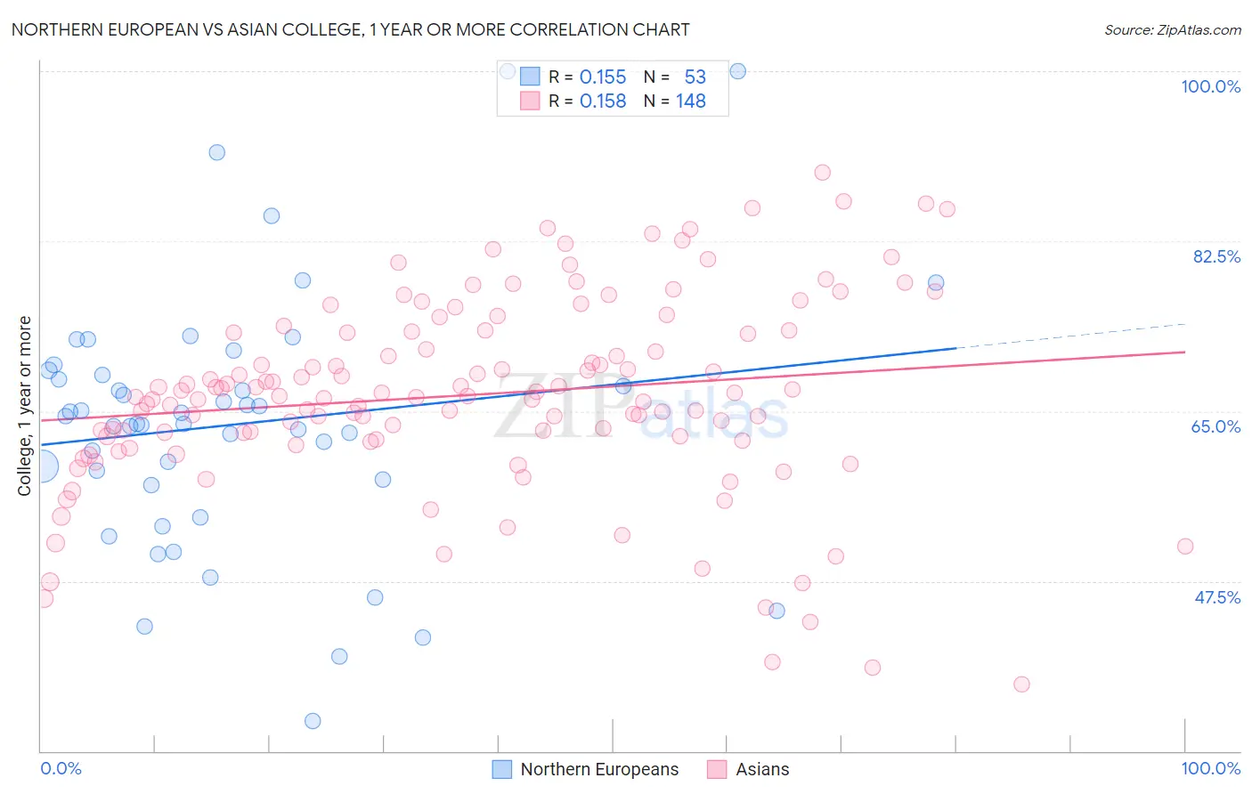 Northern European vs Asian College, 1 year or more