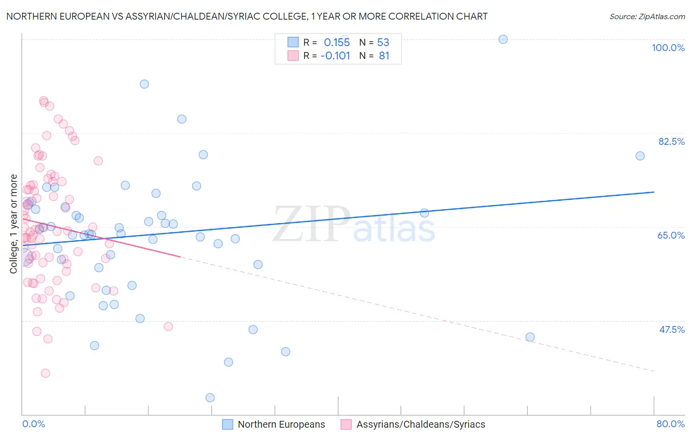 Northern European vs Assyrian/Chaldean/Syriac College, 1 year or more