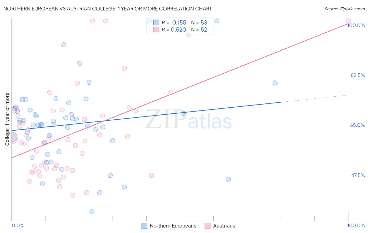 Northern European vs Austrian College, 1 year or more