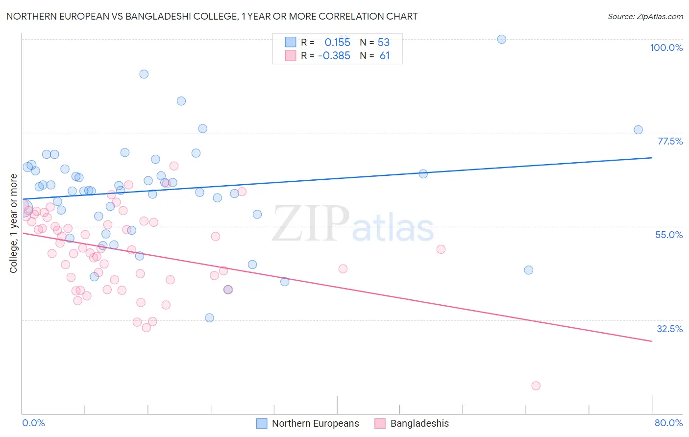 Northern European vs Bangladeshi College, 1 year or more