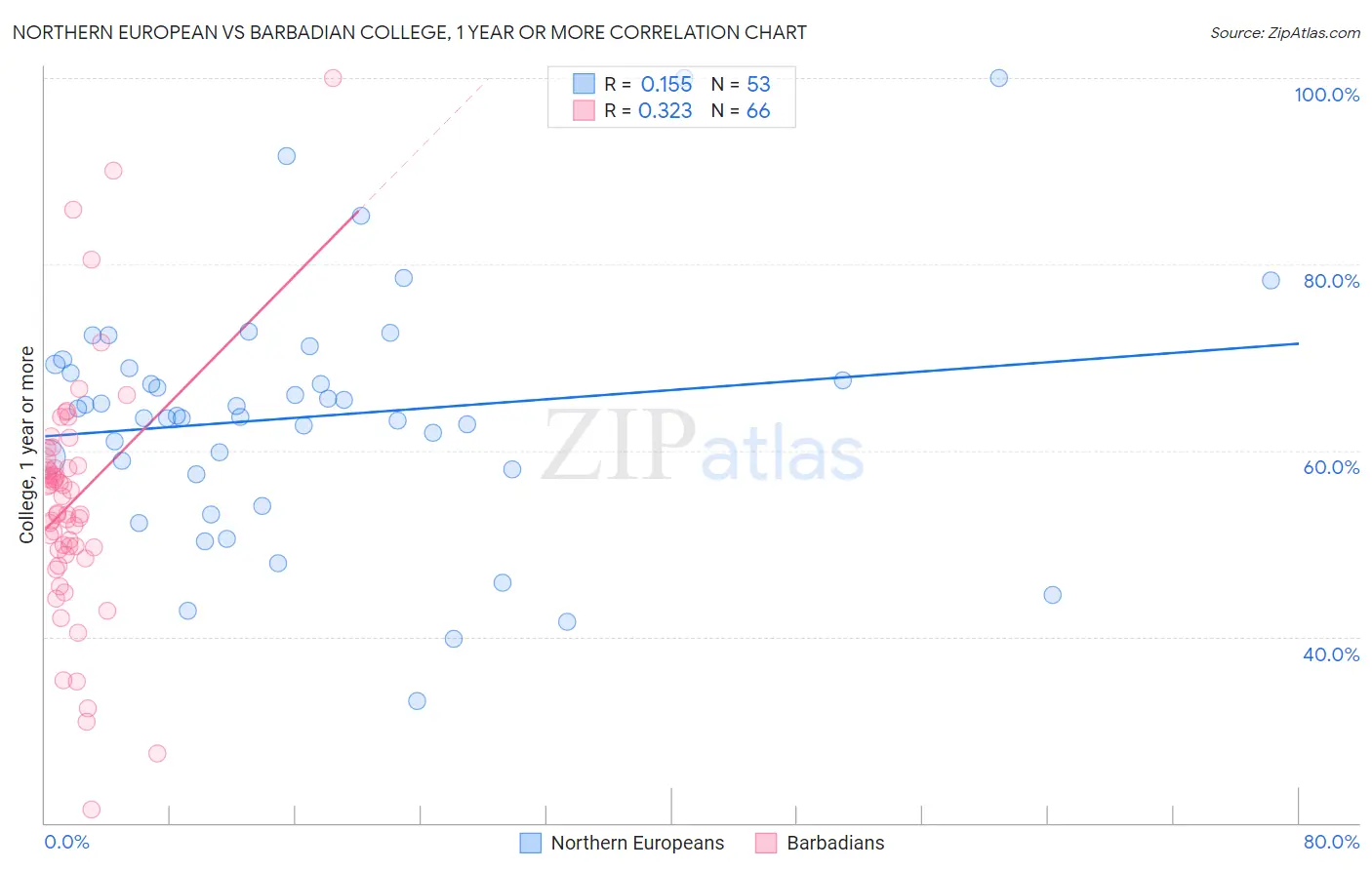 Northern European vs Barbadian College, 1 year or more