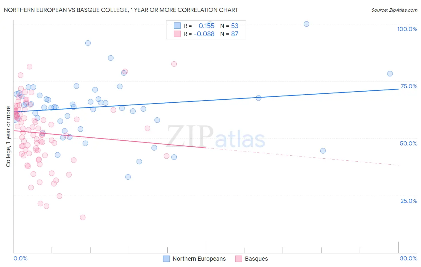 Northern European vs Basque College, 1 year or more