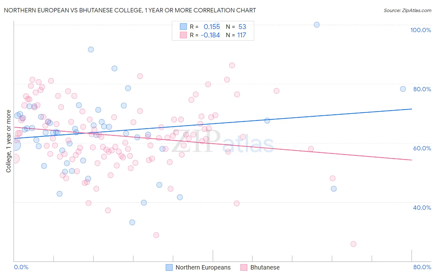 Northern European vs Bhutanese College, 1 year or more