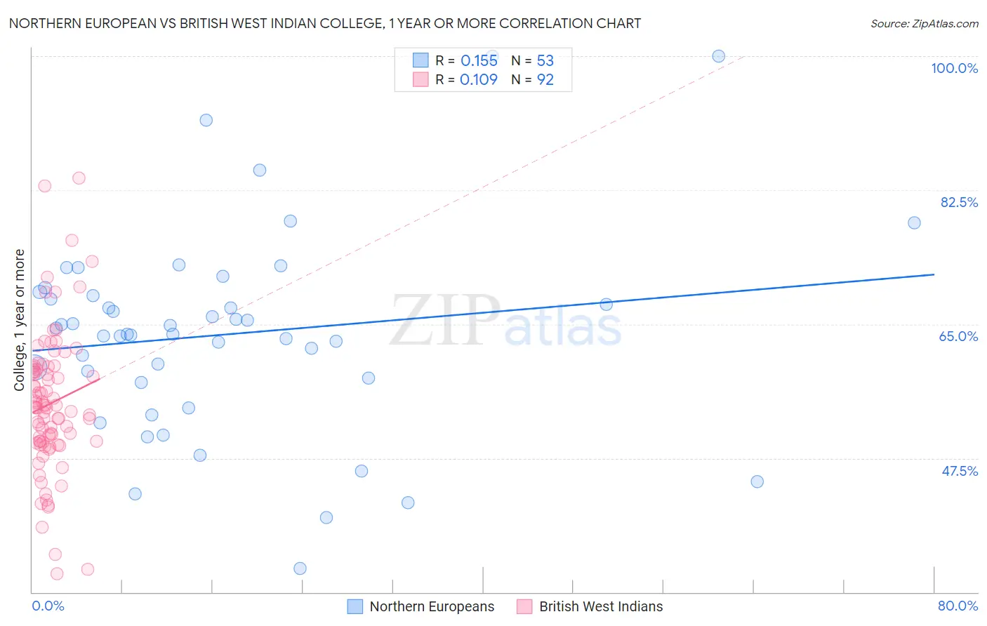 Northern European vs British West Indian College, 1 year or more