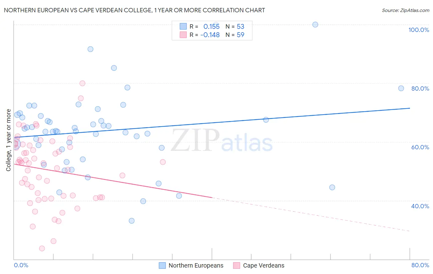 Northern European vs Cape Verdean College, 1 year or more