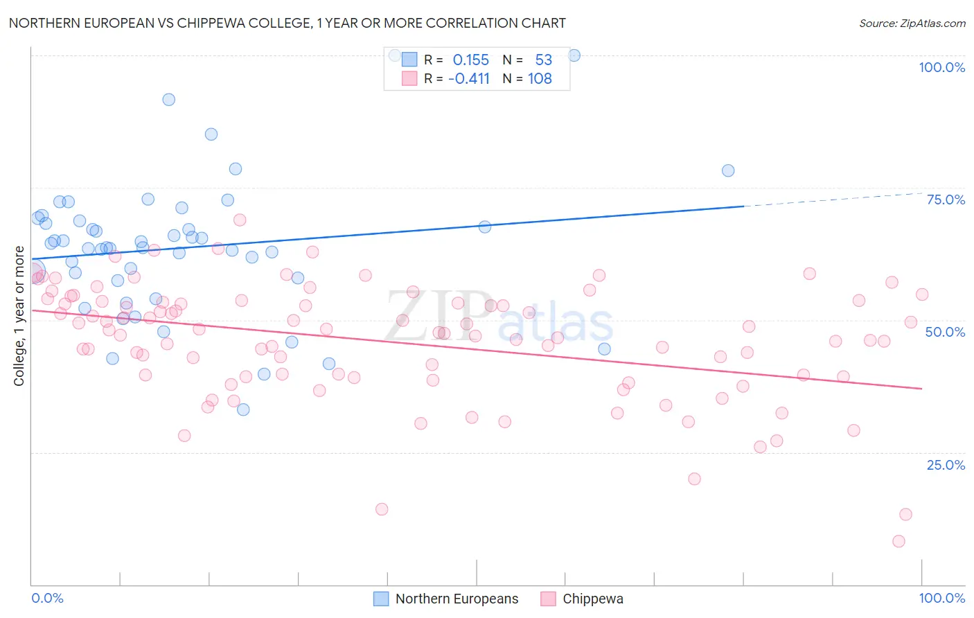 Northern European vs Chippewa College, 1 year or more