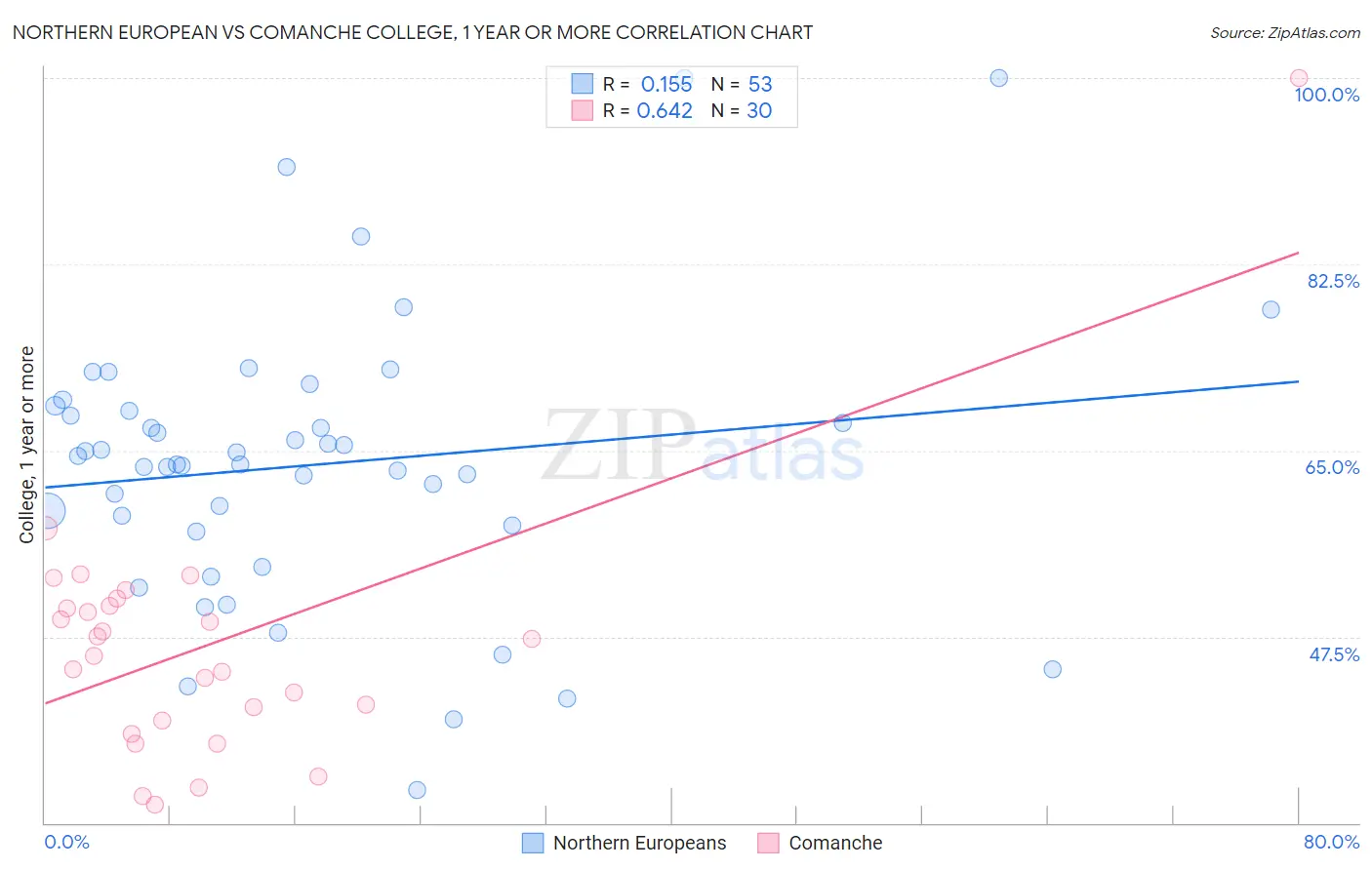 Northern European vs Comanche College, 1 year or more