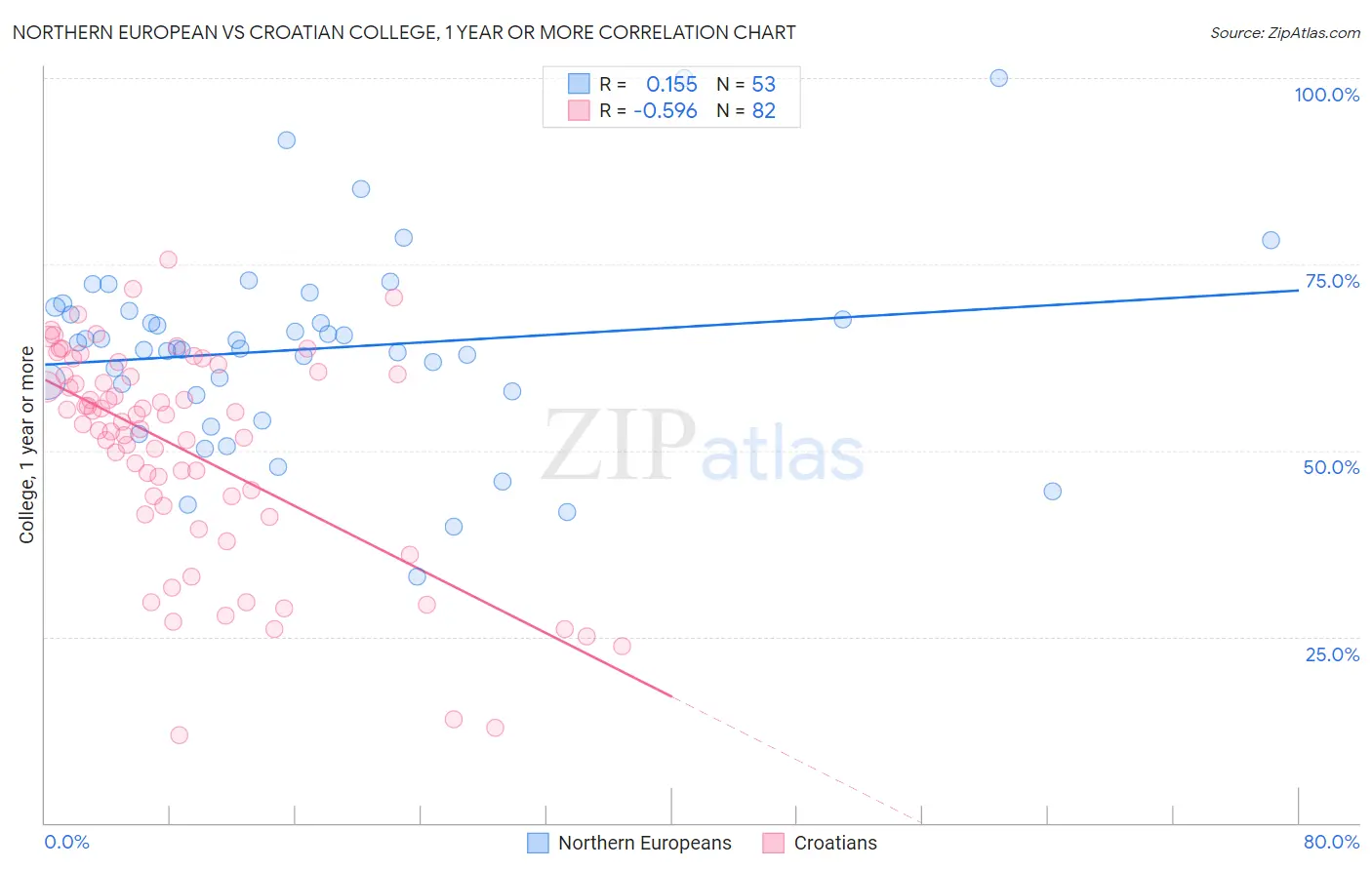 Northern European vs Croatian College, 1 year or more