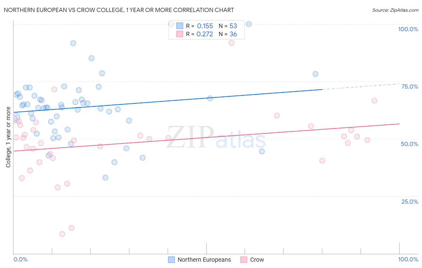 Northern European vs Crow College, 1 year or more