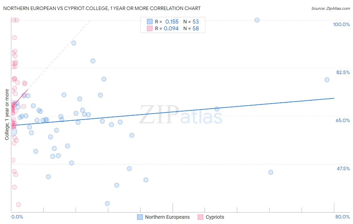Northern European vs Cypriot College, 1 year or more
