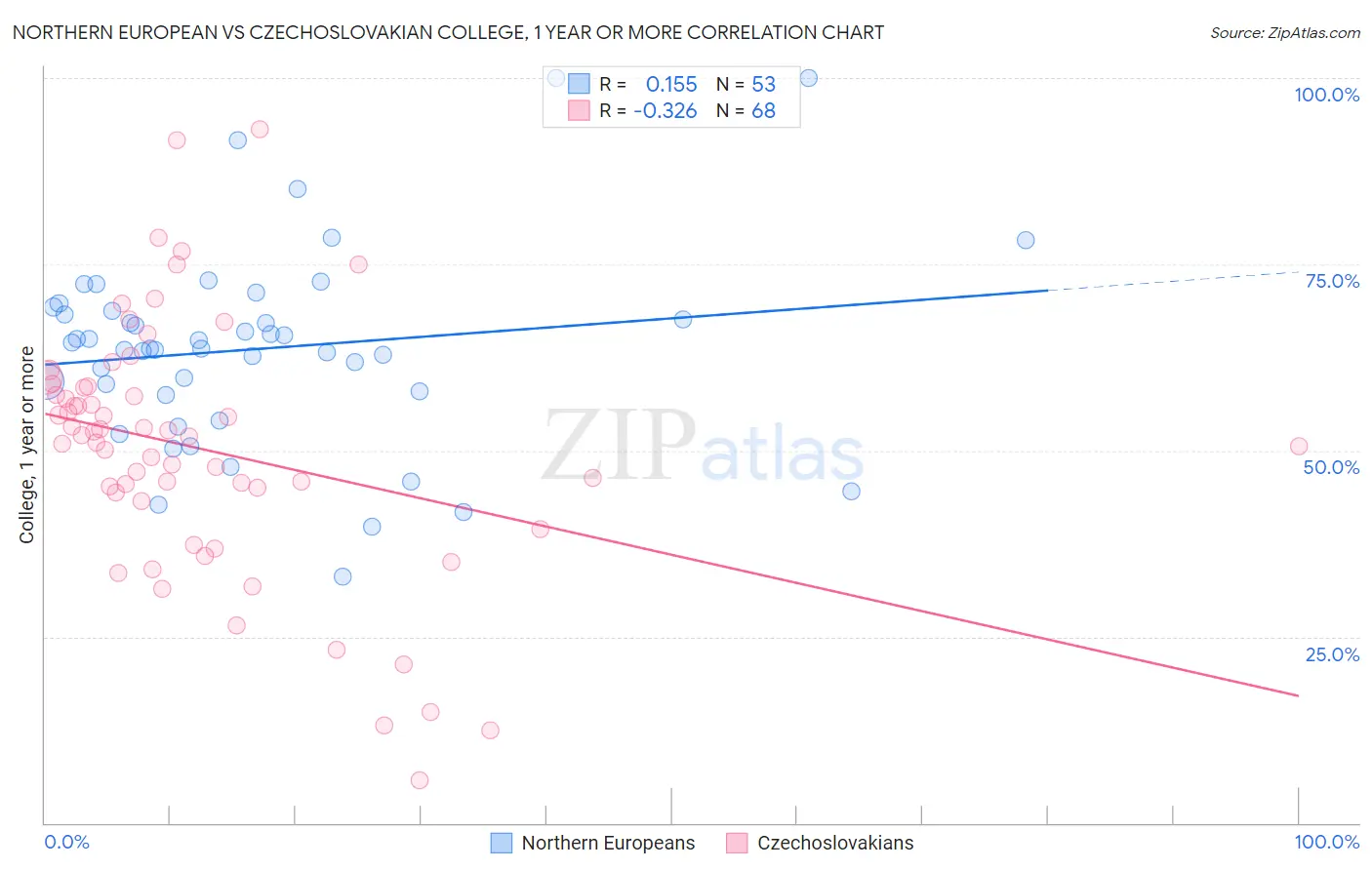 Northern European vs Czechoslovakian College, 1 year or more