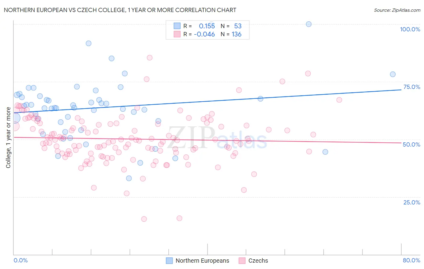 Northern European vs Czech College, 1 year or more
