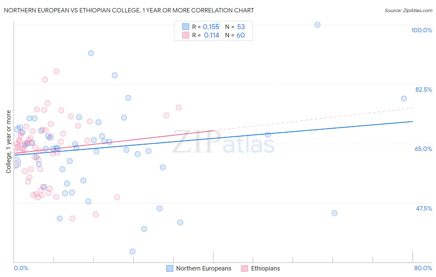 Northern European vs Ethiopian College, 1 year or more