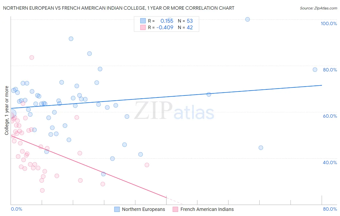 Northern European vs French American Indian College, 1 year or more