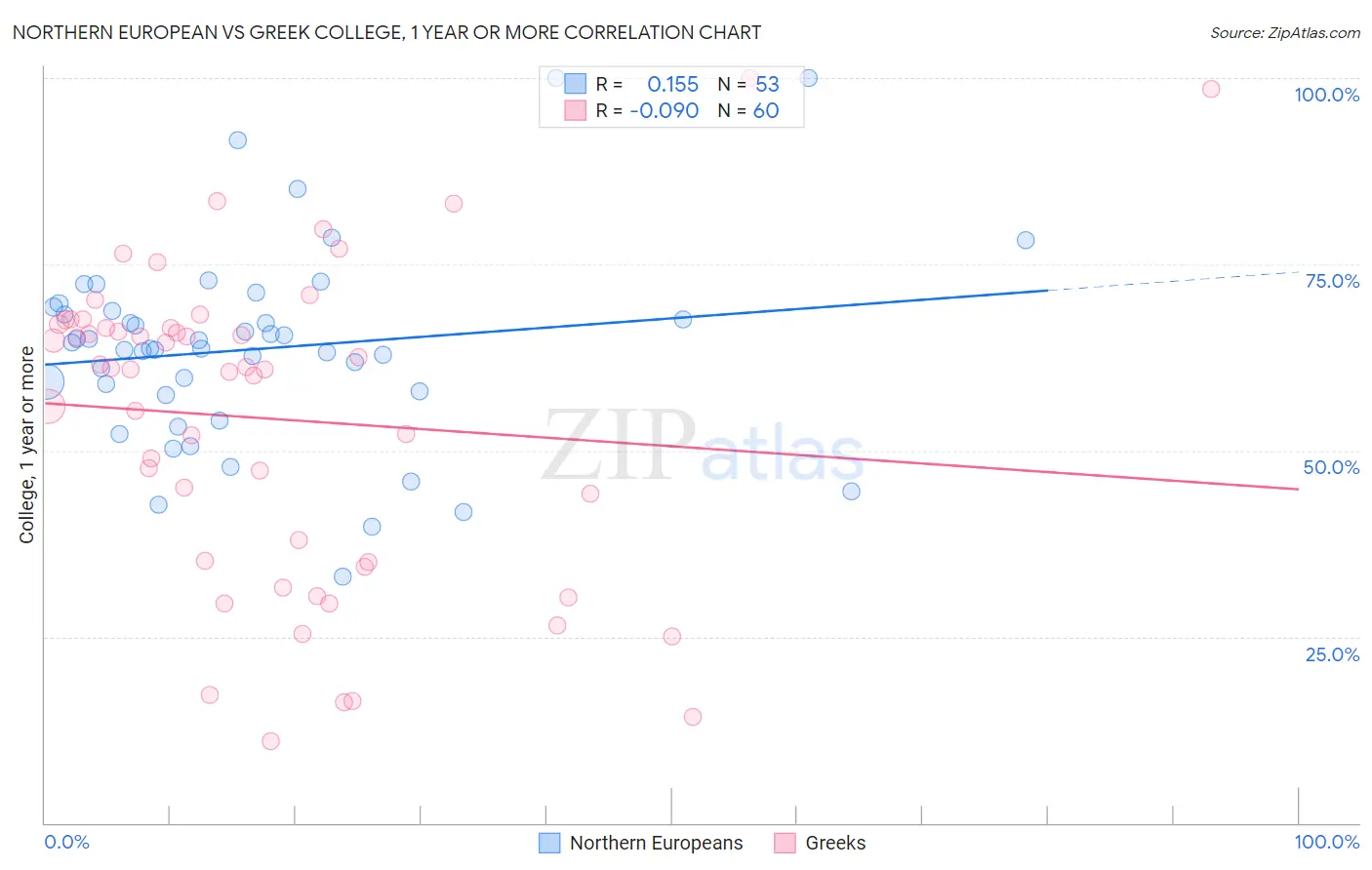 Northern European vs Greek College, 1 year or more