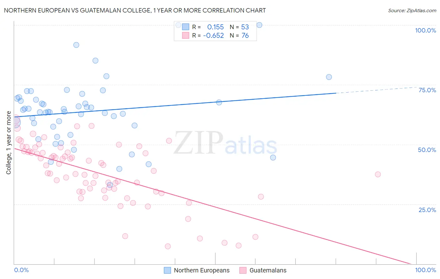 Northern European vs Guatemalan College, 1 year or more
