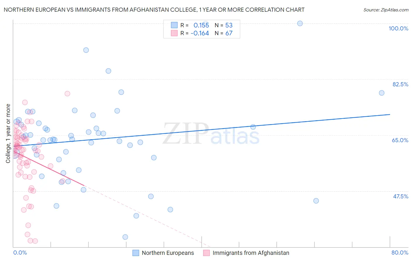 Northern European vs Immigrants from Afghanistan College, 1 year or more