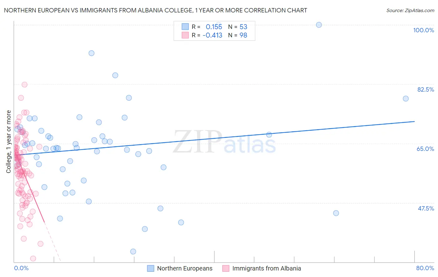 Northern European vs Immigrants from Albania College, 1 year or more