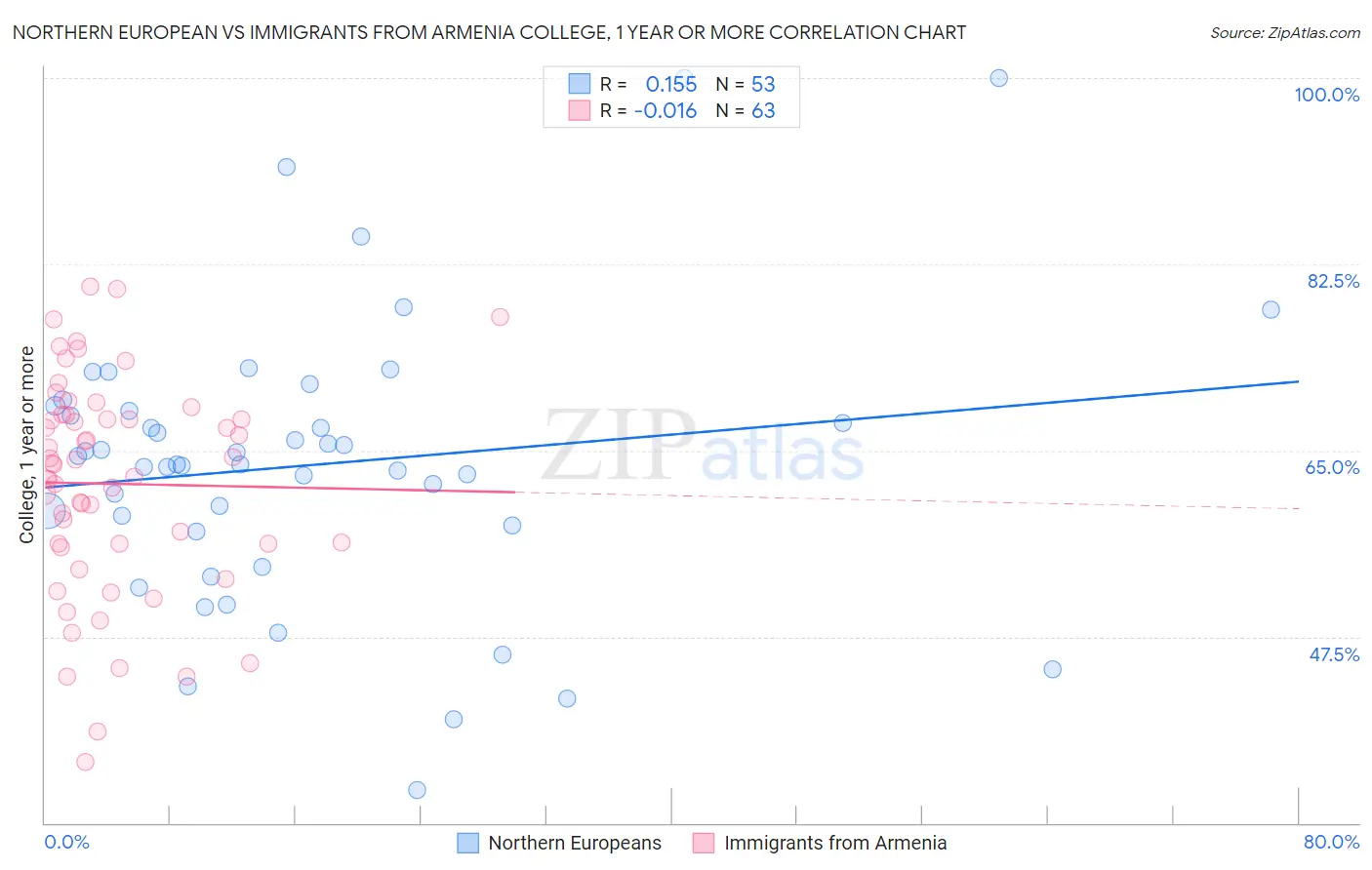 Northern European vs Immigrants from Armenia College, 1 year or more