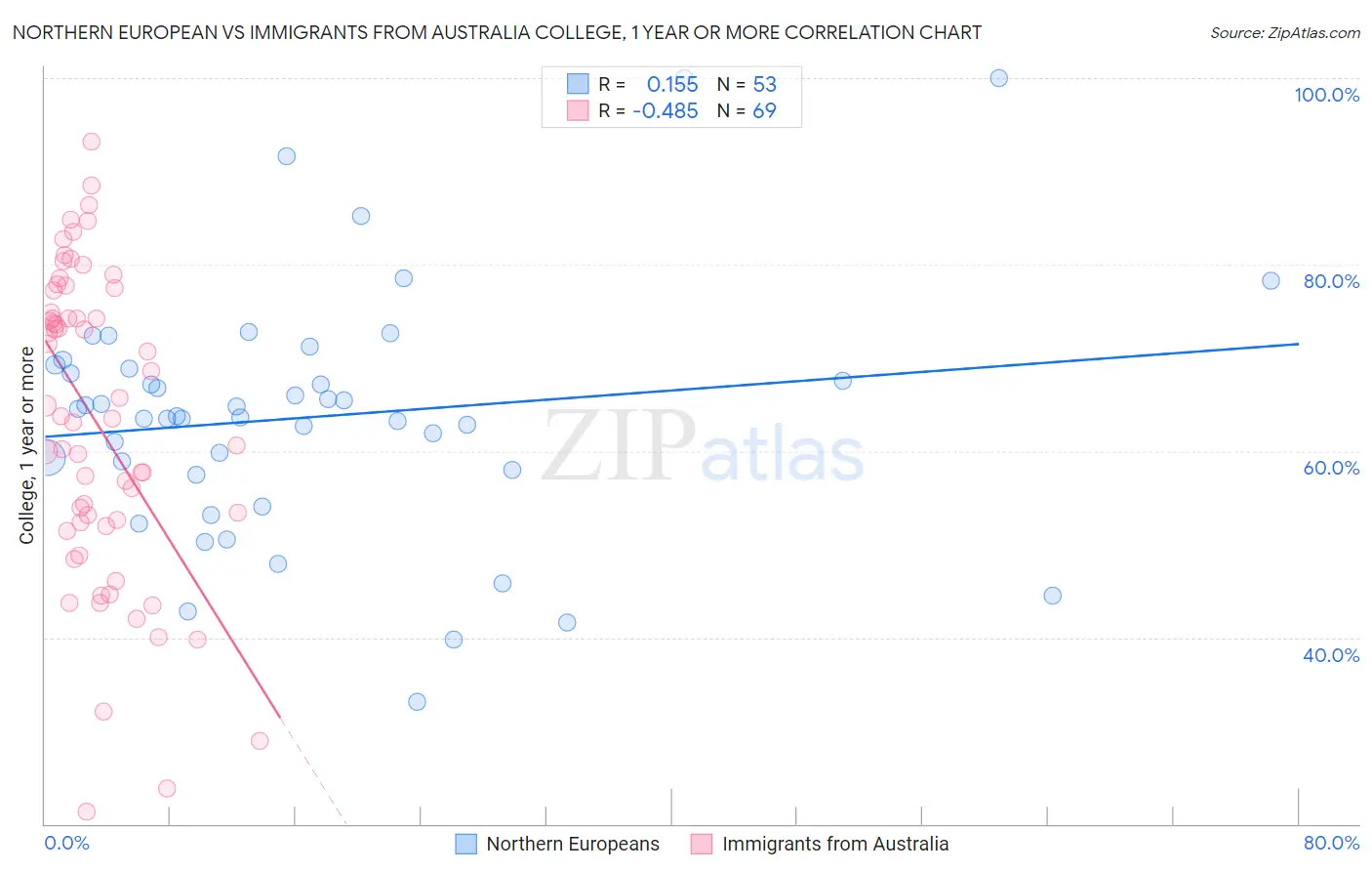 Northern European vs Immigrants from Australia College, 1 year or more