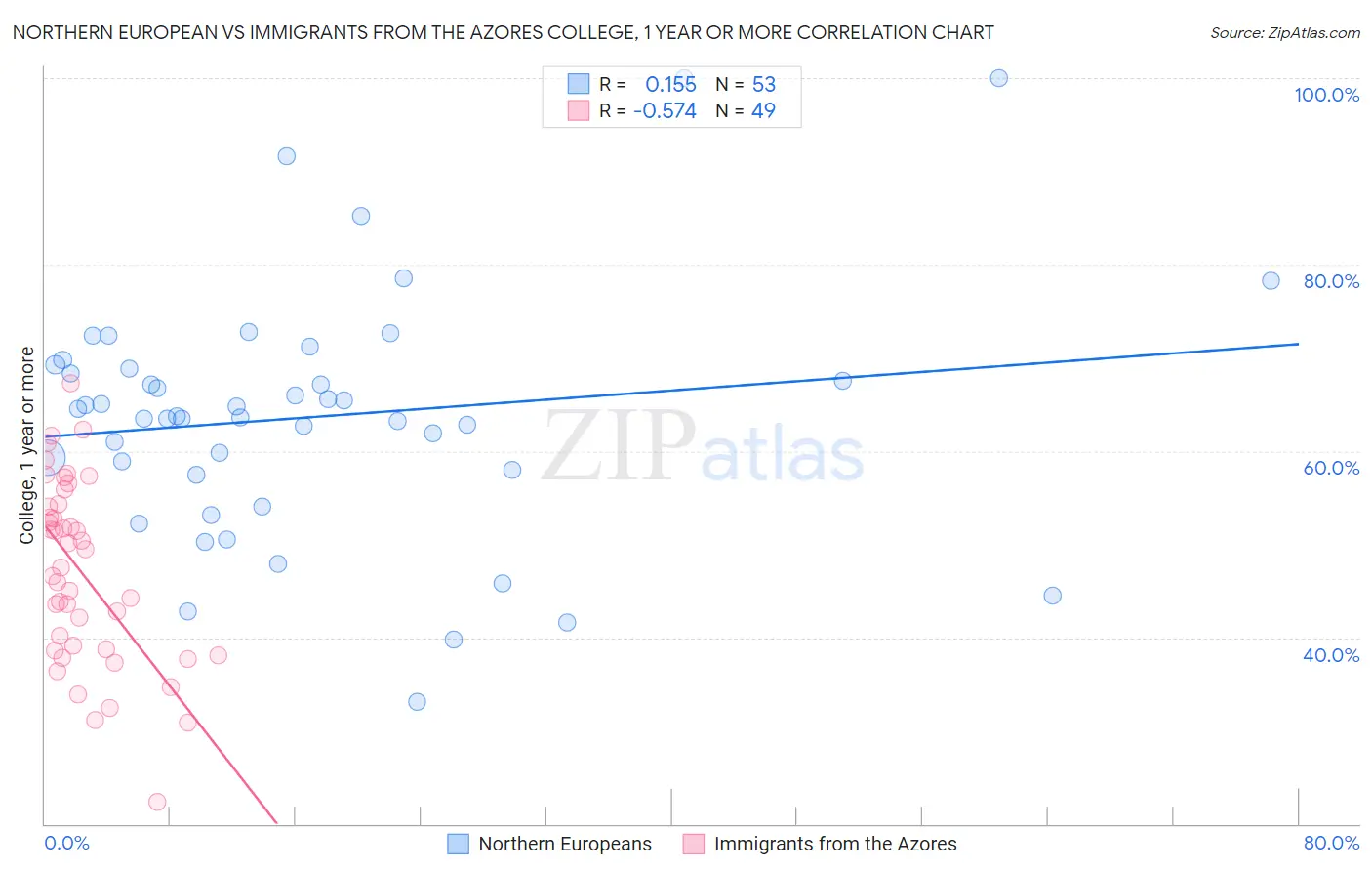 Northern European vs Immigrants from the Azores College, 1 year or more