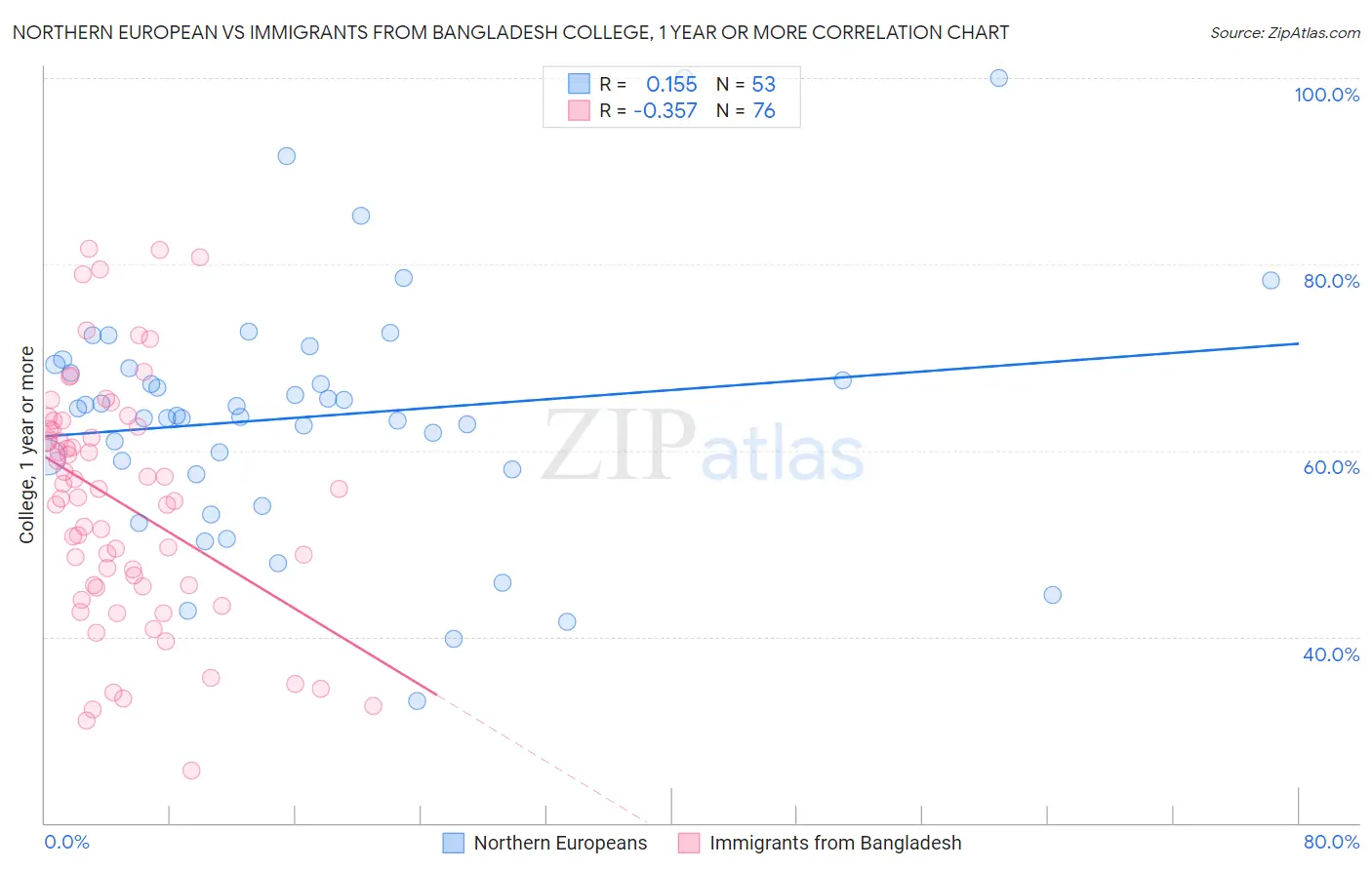 Northern European vs Immigrants from Bangladesh College, 1 year or more