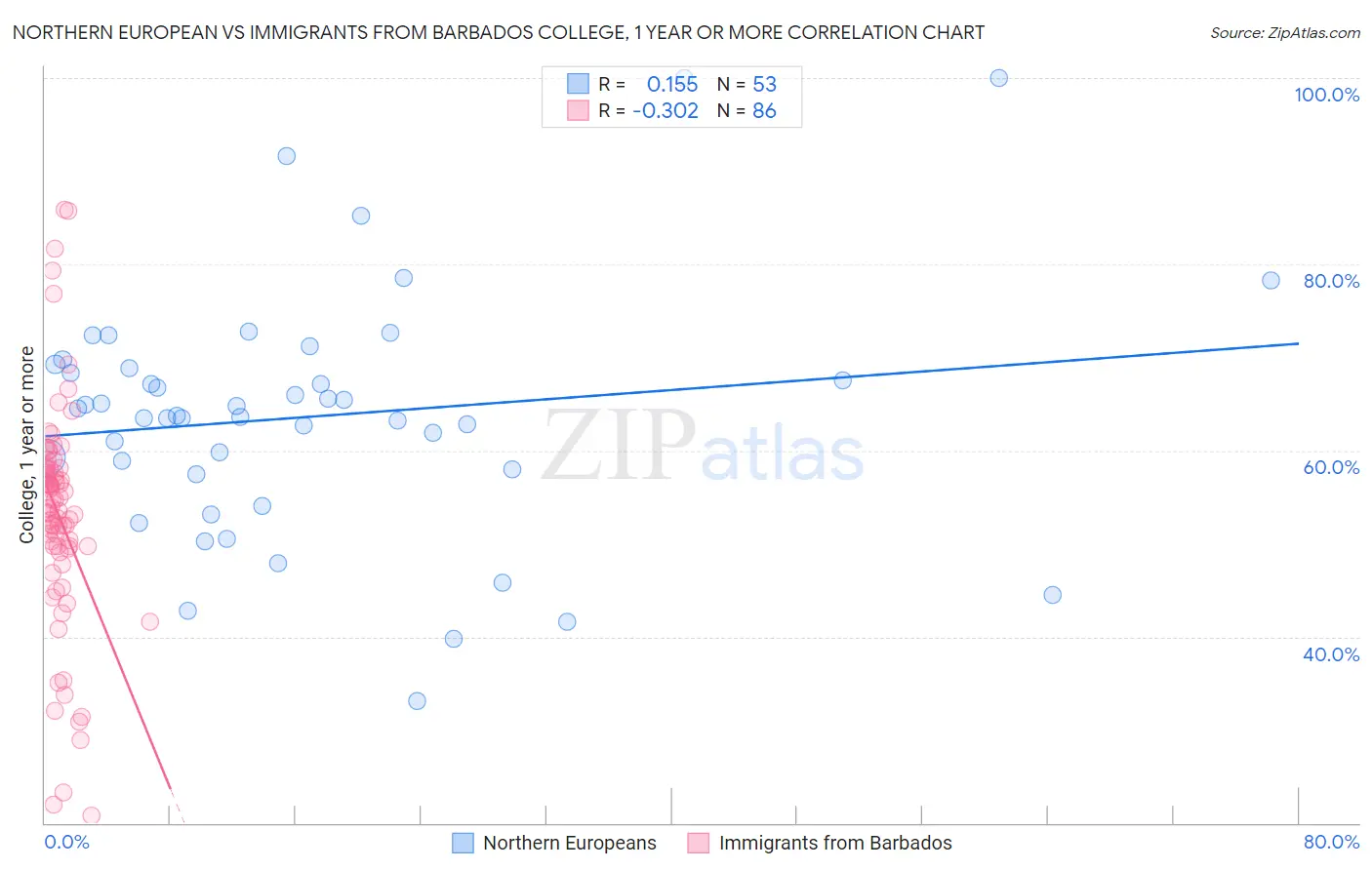 Northern European vs Immigrants from Barbados College, 1 year or more