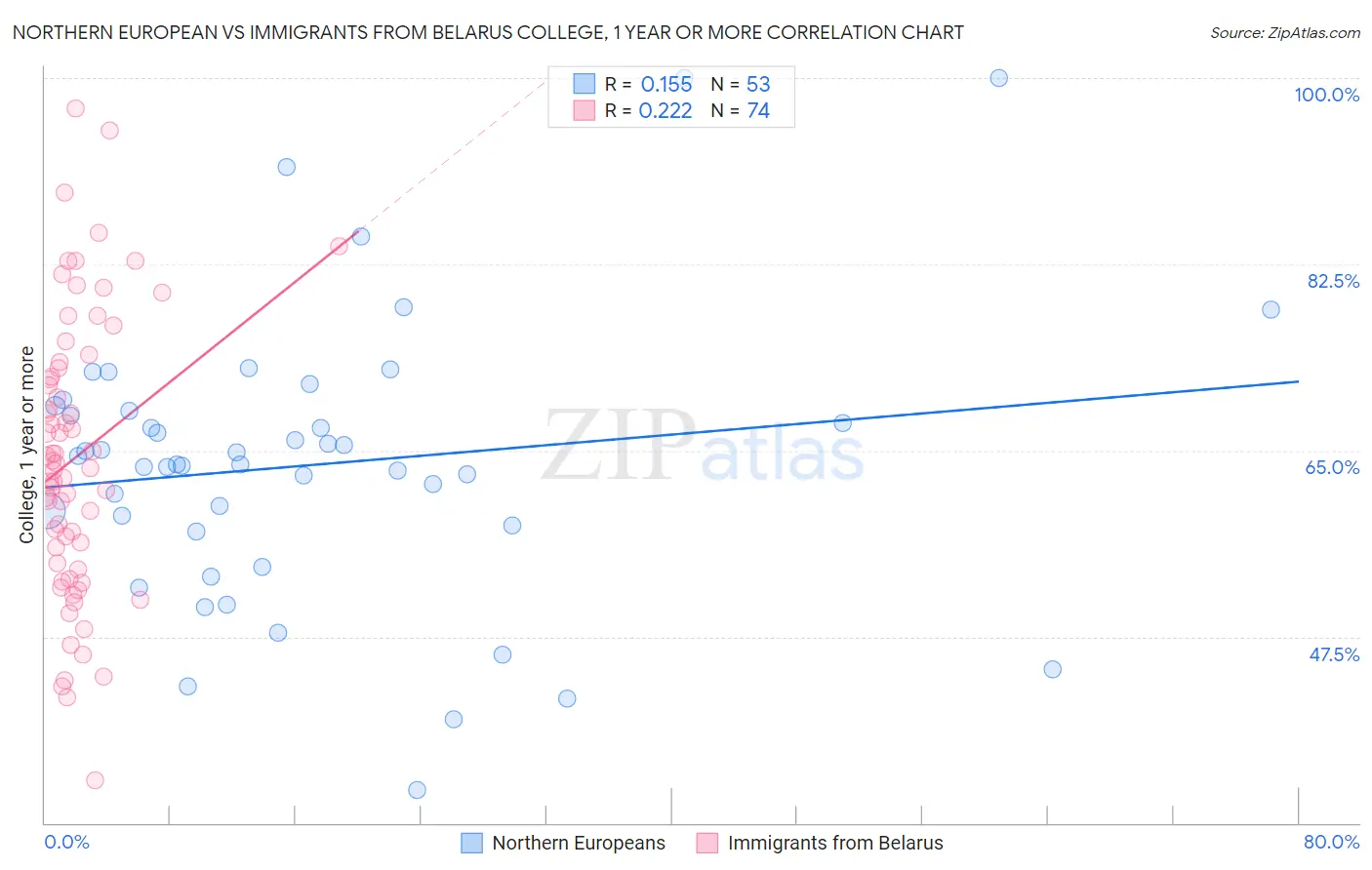Northern European vs Immigrants from Belarus College, 1 year or more