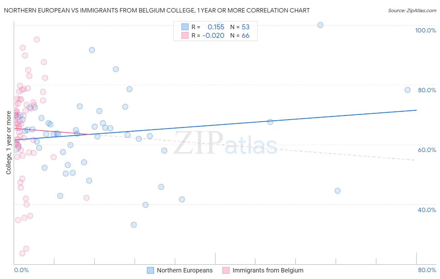 Northern European vs Immigrants from Belgium College, 1 year or more