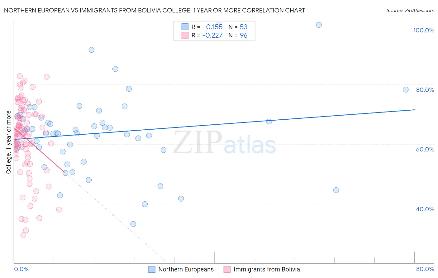 Northern European vs Immigrants from Bolivia College, 1 year or more
