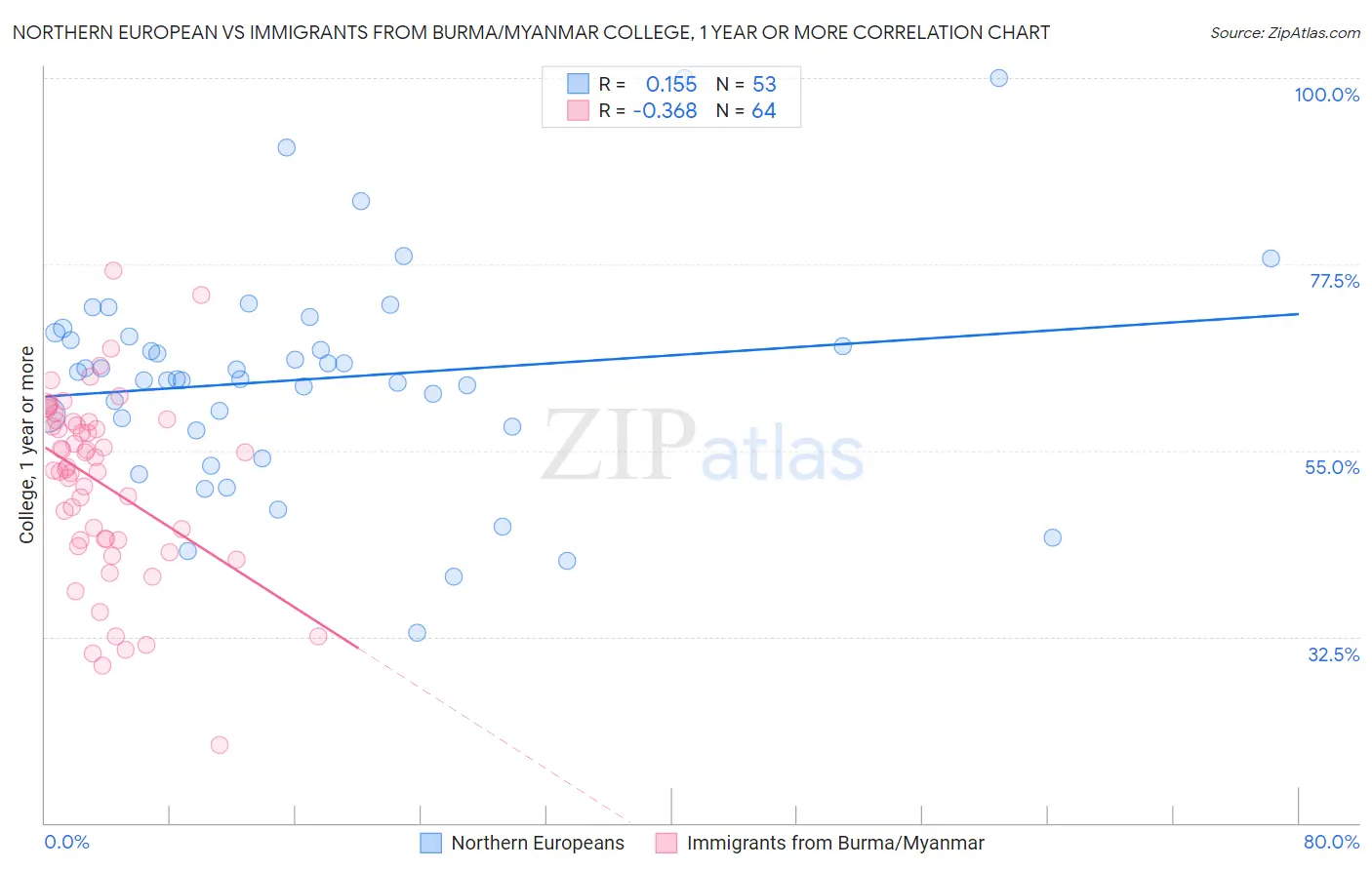 Northern European vs Immigrants from Burma/Myanmar College, 1 year or more