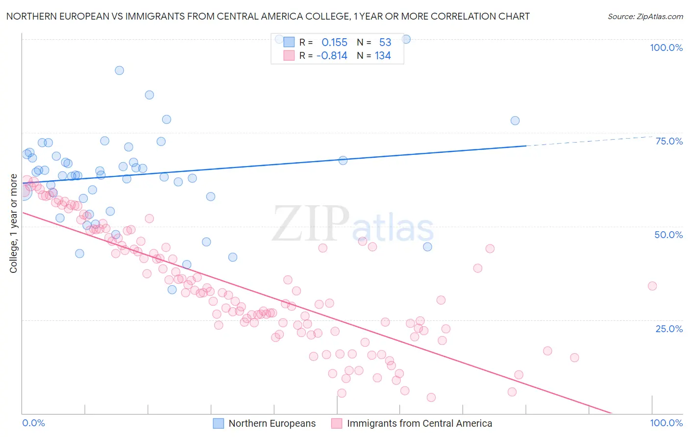 Northern European vs Immigrants from Central America College, 1 year or more