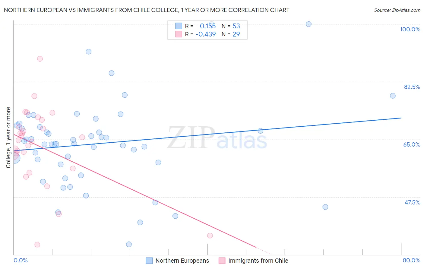 Northern European vs Immigrants from Chile College, 1 year or more