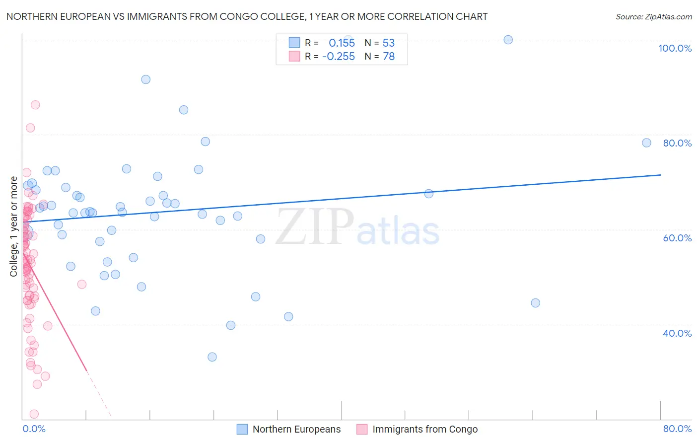Northern European vs Immigrants from Congo College, 1 year or more