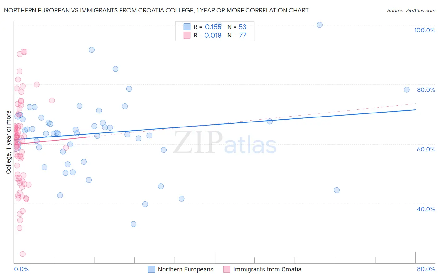 Northern European vs Immigrants from Croatia College, 1 year or more