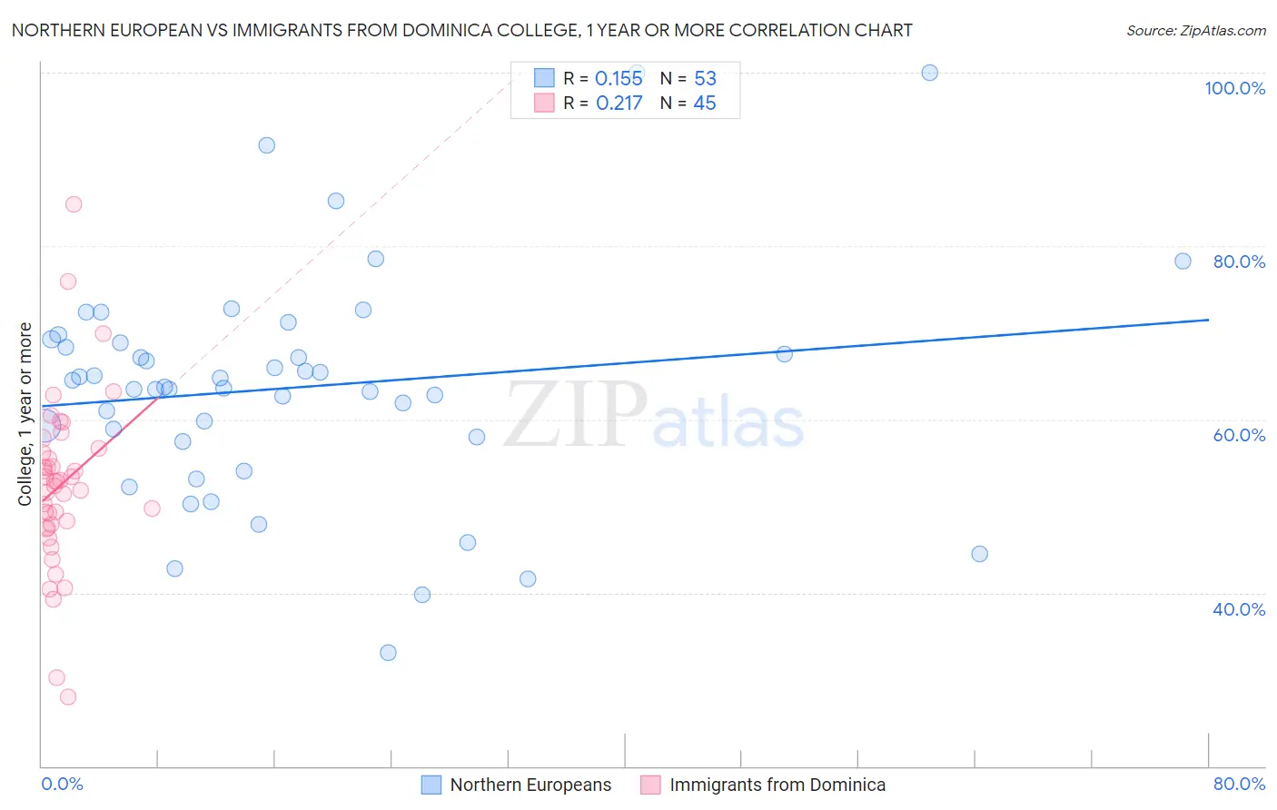 Northern European vs Immigrants from Dominica College, 1 year or more