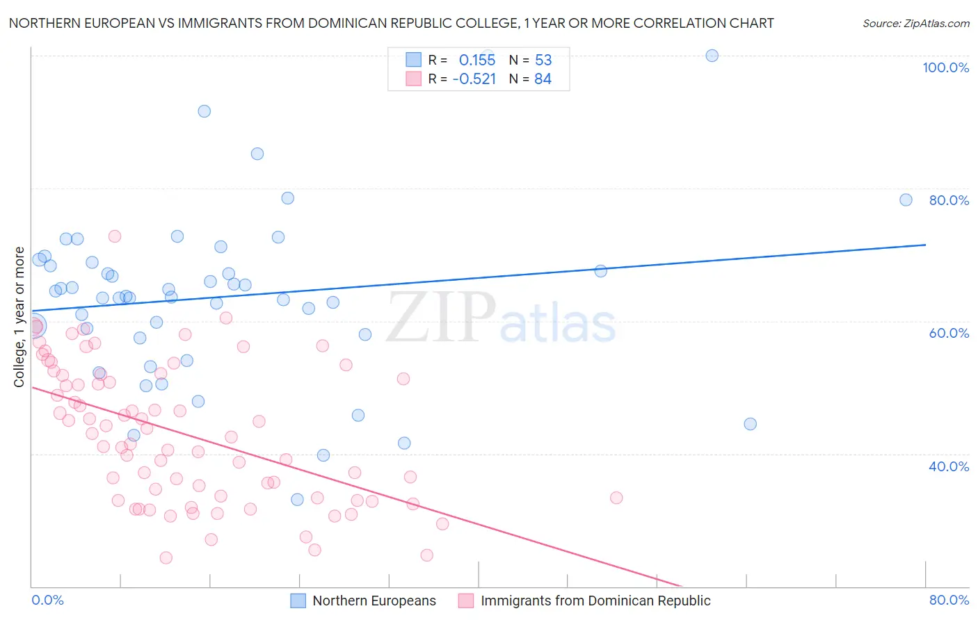 Northern European vs Immigrants from Dominican Republic College, 1 year or more